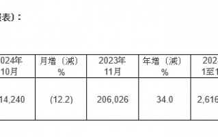 人工智能需求不減 臺積電11月銷售額同比增長34%