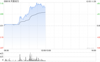 天能動(dòng)力現(xiàn)漲超4% 新國標(biāo)擬放松鉛酸電動(dòng)自行車質(zhì)量限制