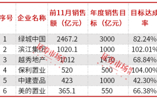 房企加快年終業(yè)績沖刺，濱江集團、保利置業(yè)提前完成年度銷售目標