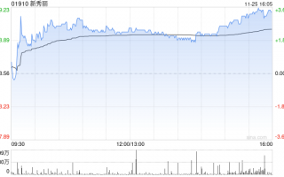 新秀麗11月21日斥資1716.71萬(wàn)港元回購(gòu)93.84萬(wàn)股