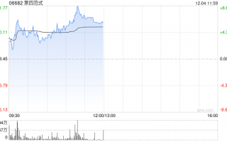 第四范式早盤漲超3% 前三季度核心業(yè)務(wù)先知AI平臺表現(xiàn)出色