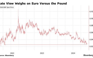 利差預(yù)期擴大 英鎊兌歐元創(chuàng) 2022 年以來新高
