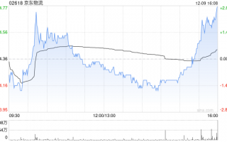 野村：維持京東物流“買入”評級 目標價17.8港元