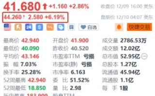 C3.ai盤前漲超6% 第二財(cái)季業(yè)績超預(yù)期+與微軟達(dá)成戰(zhàn)略合作