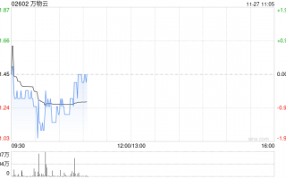 萬(wàn)物云11月21日耗資約547.99萬(wàn)港元回購(gòu)24.89萬(wàn)股