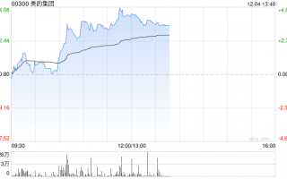 美的集團早盤漲超3% 擬收購東芝電梯中國股份并獲得控股權