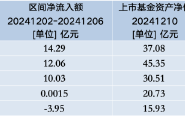 上周中證A500ETF賽道再迎5只新品：萬家A500ETF基金凈流入額靠前，A500ETF工銀上市首周遭凈贖回3.95億元