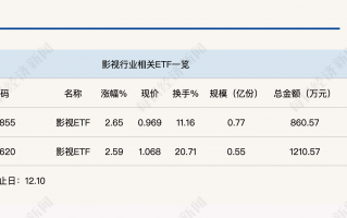 行業(yè)ETF風向標丨AI影視商業(yè)化空間打開？兩只影視ETF半日漲幅超2.5%