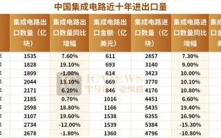 中國芯片出口額，突破萬億