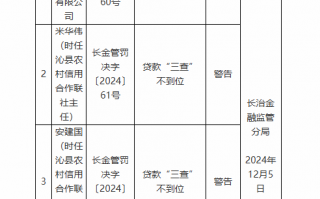 山西沁縣農(nóng)村商業(yè)銀行因貸款“三查”不到位被罰30萬元