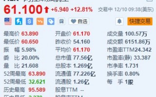 阿拉斯加航空漲超12.8% 因旅游需求旺盛上調(diào)第四季度盈利預(yù)期