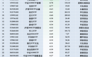 最不受歡迎ETF：12月10日國(guó)泰芯片ETF遭凈贖回3.88億元，鵬華酒ETF遭凈贖回3.63億元