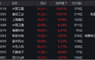 多股漲停，建設工業(yè)7天6板！國防軍工ETF（512810）放量漲1.31%！商業(yè)航天、軍工信息化、低空經(jīng)濟全天活躍